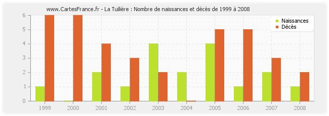 La Tuilière : Nombre de naissances et décès de 1999 à 2008